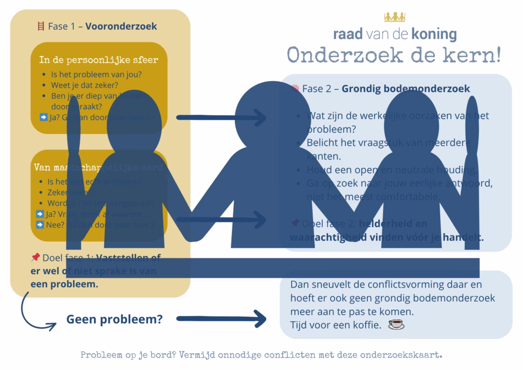 Onderzoekskaart: is er sprake van een reden voor conflict? Ingrid de Koning - De koninklijke weg uit conflicten